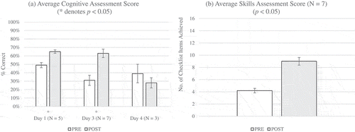 Figure 2. Average scores of (a) cognitive assessments & (b) skills assessment among participants before and after POCUS curriculum.