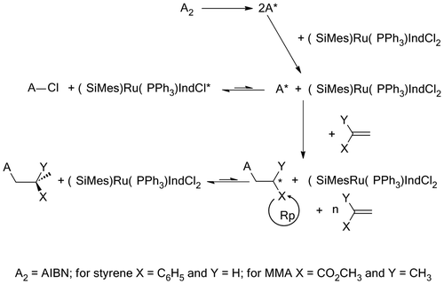 Scheme 2. Proposed mechanism of polymerization and copolymerization of styrene and methyl methacrylate using the M20/AIBN system.
