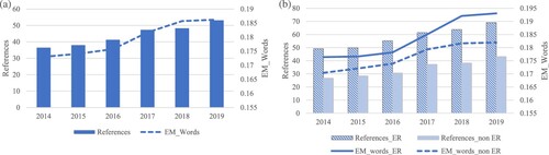 Figure 1. (a) Employee-related disclosures over time (whole sample) (b) Employee-related disclosures over time (in ER and non-ER firms).Note: The figure plots two disclosure variables over time. The variables are the number of paragraphs with employee-related information (Reference) and the number of employee-related words divided by the total number of words in employee-related disclosures (EM_Words). The time span includes pre – (2014–2016) and post-regulation (2017–2019) periods. Figure 1(a) and 1(b) illustrate the trend in the whole sample and separately in ER and non-ER firms, respectively.