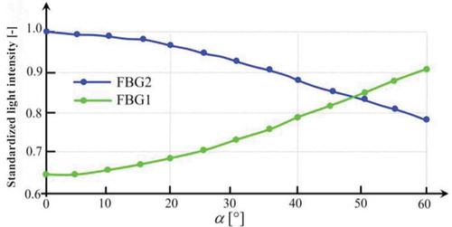 Figure 10. The intensity of the signal, reflected from FBG 1 and FBG 2 filters, has been measured in the scheme, shown on the Figure 6