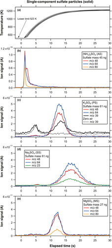 Figure 2. Temporal profiles of (a) radiation temperatures of the graphite collector as a function of elapsed time since the laser on. The temperature data were obtained independently from the ion signal measurements, and the ensemble of lines represent repeated measurements on different days. (b)-(e) Temporal profiles of ion signals originating from single-component solid sulfate particles as a function of elapsed time since the laser on. It should be noted that the elapsed time may contain an error of ∼1 s because the laser operation was performed manually.