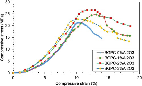 Figure 6. Stress–strain efficacy of GC representative pieces.