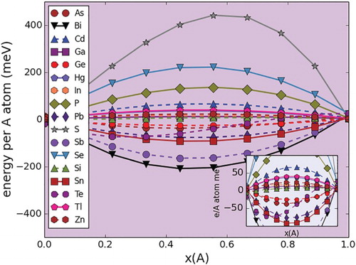 Figure 4. Random mixing energies (per number of spins/A sites) in Ti(Al,A)C pseudo-binary systems. The inset corresponds to a zoom in of the plots within the −100,100 meV/spin range. Left: 100% Al. Right: 100% A Dopant.