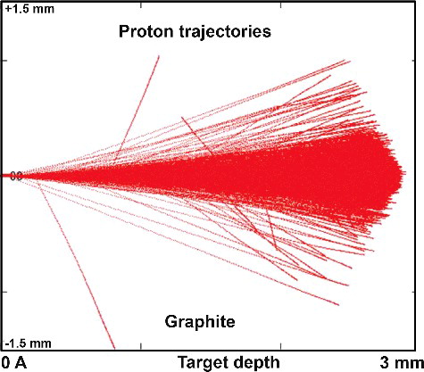 Figure 6. Simulated proton trajectories by TRIM for 21.67-MeV point-like proton beam penetration in graphite.