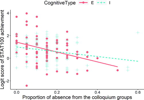 Fig. 2 The logit-scores from the introductory course in statistics plotted against the percentage of absence from the colloquium groups and colored with respect to the cognitive type Extraversion (E) and Introversion (I) together with their respective regression lines.