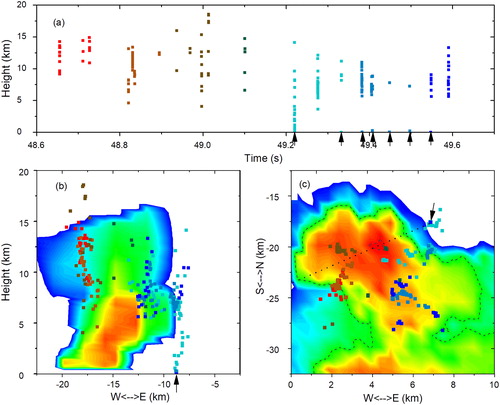 Figure 5. Positioning results from the LFEDA system for the bolt from the blue: (a) height–time plots; (b) north–south vertical projection superimposed with the vertical section of the radar, (c) plane projection of the positioning results superimposed with the combinatorial reflectivity of the radar (closed dashed lines represent the 30 and 54 dBz (maximum) isolines).