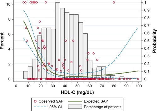 Figure 1 Distribution of HDL-C in 674 patients and relationship between different HDL-C levels and incidence of SAP.