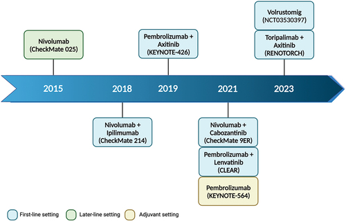 Figure 1. Timeline of the main PD-1 inhibitors (alone or in combination with other drugs) tested in advanced renal cell carcinoma. Created with BioRender.com.