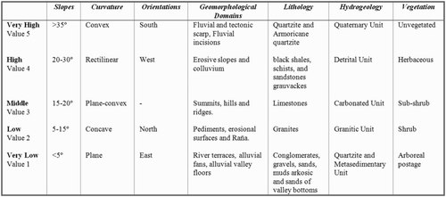 Figure 2. Weighting Conditioning Factors.