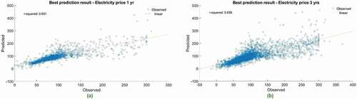 Figure 17. Scatter plot for the electricity price forecasting models along with the coefficient correlation (R2) in the testing phase corresponding to the (a) 1 year and (b) 3 years dataset