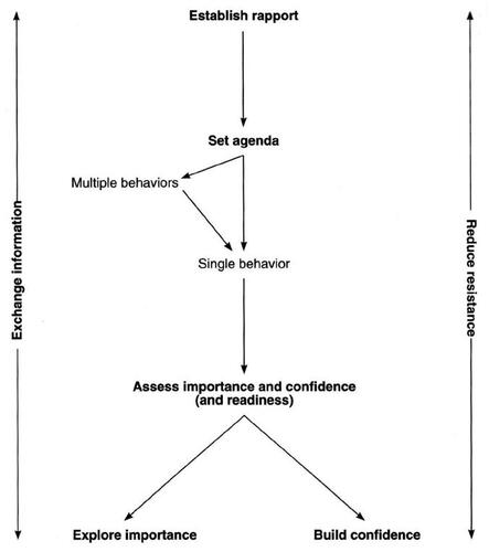 Figure 2 Key tasks in consultations about behavior change. Reprinted from Health Behavior Change: A Guide for Practitioners. Rollnick S, Mason P and Butler C, p 12, London, Churchill Livingstone. Copyright (2000), with permission from Elsevier.