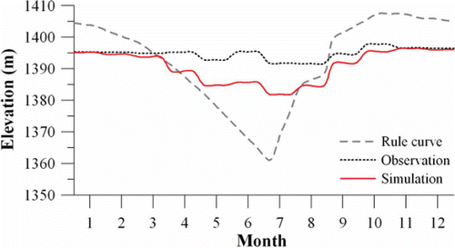 Fig. 6 Observed and simulated average monthly mean water levels using the Case I operation strategy.