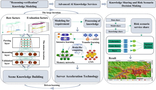 Figure 17. AI-based LSM methods in the future.