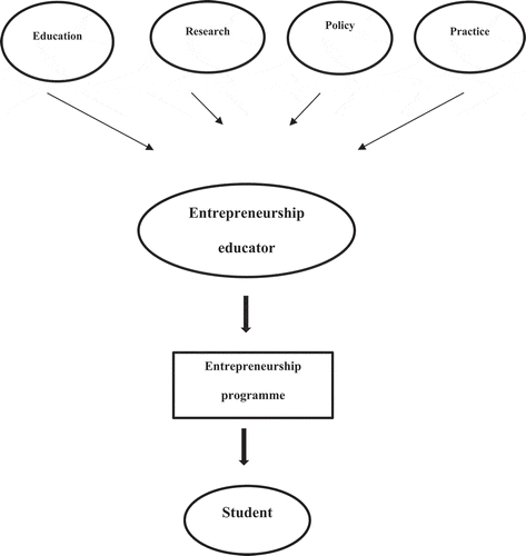 Figure 2. Entrepreneurship Education: Categories of influence impacting the content decision