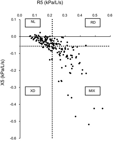 Figure 1 Definition of the four novel FOT-based phenotypes in COPD patients. The vertical and horizontal dashed lines show the 3rd quartile value for R5 = 0.214 and X5 = −0.057, respectively, in the non-COPD smokers. Using these cut-off values, 164 COPD patients were divided into four phenotypes.