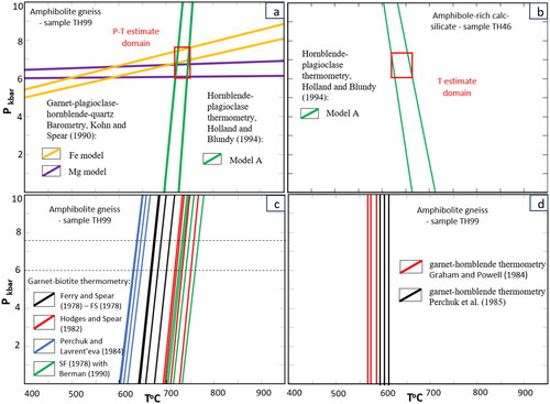 Figure 9. Geobarothermometry results for mineral assemblages and chlorites at the Tick Hill Area. (a) Garnet–plagioclase–hornblende–quartz pressure estimates (after Kohn & Spear, Citation1990) and hornblende–plagioclase temperature estimates (after Holland & Blundy, Citation1994) for peak metamorphic (D1–2) assemblages in amphibole gneiss unit (sample TH99). The P–T estimates are defined by the overlap region of the thermometer and barometer that is 6.0–7.6 kbar at 720–750 °C (model A). (b) Hornblende–plagioclase temperature estimates for the mineralised amphibole-rich calc-silicate unit (sample TH46) using Holland and Blundy’s (Citation1994) (models A) thermometers. The T estimate is defined by the overlap region of the two model that is 620–670 °C. (c) Temperature estimates based on the garnet–biotite Fe–Mg-exchange geothermometer using calibrations of Ferry and Spear (Citation1978), Hodges and Spear (Citation1982), Perchuk and Lavrent’eva (Citation1983) and Berman (Citation1990) for sample TH99. (d) Garnet–hornblende thermometry results for amphibole gneiss unit (sample TH99) calculated from calibration of Graham and Powell (Citation1984) and Perchuk et al. (Citation1985).