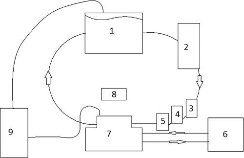 Figure 3 Block diagram of the setup for studies of the permeability of the walls of the carotid artery. 1 - storage tank, 2 - peristaltic pump, 3 - mechanism for introducing suspension with MNP into the circuit, 4 - flow meter, 5 - pressure sensor in the circuit, 6 - heat exchanger, 7 - chamber with vessels, 8 - magnetic field source, 9 - balloon with carbogen.