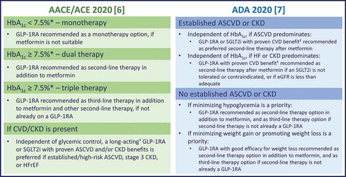 Figure 1. The ADA and AACE/ACE 2020 recommendations for GLP-1RA therapy in the treatment of T2D