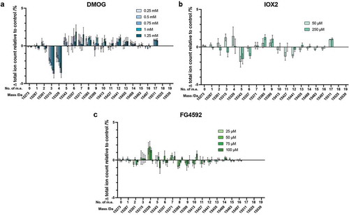 Figure 3. Histone H3.1 PTM profiles following treatment of cells with 2OG oxygenase inhibitors. Histones were extracted from HEK 293T cells treated for 24 hours with various concentrations of: (a) DMOG; (b) IOX2; (c) FG4592. The ion count for each peak as a percentage of the total ion count is expressed as a change relative to the control cells in each experiment. Data are means ± SEM (n = 3). m.e.: number of methylation equivalents