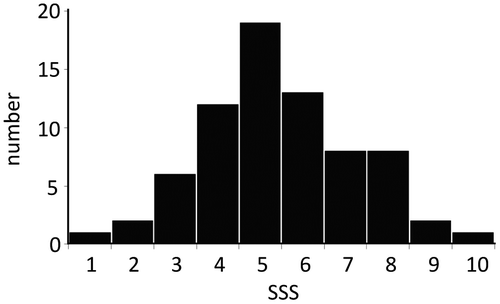 Figure 1. Distribution of SSS scores. Participants (16 males and 56 females) reported their socioeconomic state using the self-anchoring striving scale in the form of a 10-rung ladder as described in Methods section.