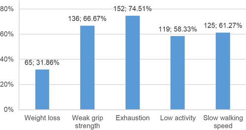 Figure 2 Number and percentage of patients in each frailty component.