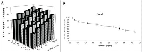 Figure 8. Survival of chosen line cells upon treatment with L-cL encapsulated antisense ODNs directed against BCL-2 gene. A. Jurkat T and HL60 assessed by Trypan Blue exclusion test. Abbreviations: HL-6, HL-12, HL-24, HL60 cells cultured for 6, 12 and 24 h with L-cL containing BCL-2 directed asODNs. JT= Jurkat T cells cultured with the same liposomes for 6,12 and 24 h. B. Daudi cells assessed by MTT assay.