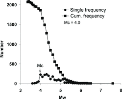 Figure 4. Frequency–magnitude distribution of the data (1964–2010) in the catalogue used. The result of the MAXC approach (Wiemer and Wyss Citation2000) is indicated with the arrow as magnitude completeness (Mc = 4.0).