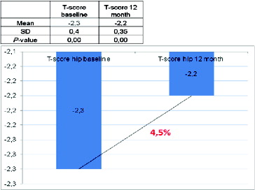 Figure 4. Change in T-score of total hip.