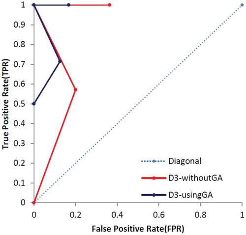 Figure 18. The ROC curve based on D3 dataset.