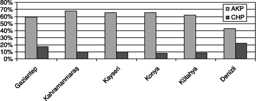 Figure 3 Performance of the traditional centres of Islamist politics. Source: Tuncer (Citation2007).