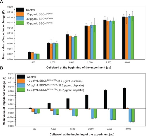 Figure 13 With an xCELLigence system, the impedance change was measured for 7 days during incubation of PC-3 cells, while they were treated with SEONDEX-HA and SEONDEX-HA*CPt.Notes: The graphs show the mean value of the impedance changes for different cell concentrations at the beginning of the experiment. Unlike SEONDEX-HA (A), which did not influence the slope, SEONDEX-HA*CPt (B) led to a negative impedance slope, indicating cell death.Abbreviations: SEONDEX, dextran-coated SPIONs; SPIONs, superparamagnetic iron oxide nanoparticles; CPt, cisplatin; HA, hyaluronic acid.