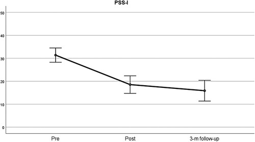 Figure 2. Changes in PTSD symptoms from pre-treatment to follow-up based on the PSS-I. Note: Error bars indicate 95% confidence intervals.