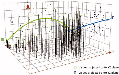 Figure 7. 3D-spatial trend analysis of the result about physical environment for human settlements in Jinsha river watershed. (In the figure, the positive direction of axis x refers to the East, the positive direction of axis y refers to the North and axis z refers to the evaluation value. Line m refers to the planar projection value of the evaluation value in the plane XZ and line n refers to the planar projection value of the evaluation value in the plane YZ.)