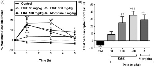 Figure 3. Effect of pretreatment of rats with EthE (30–300 mg/kg, p.o.) and morphine (3 mg/kg, i.p.) on bradykinin-induced hypernociception. Each datum represents the mean of five animals and the error bars indicate SEM. The symbols * and † indicate significance levels compared to respective control groups: (a) represents the time-course curves ***p < 0.001, **p < 0.01, *p < 0.05 (two-way ANOVA followed by Bonferroni’s post hoc test), whereas (b) represents total anti-nociceptive effects (AUC) †††p < 0.001 and ††p < 0.01 (one-way ANOVA followed by Newman–Keuls post hoc test).