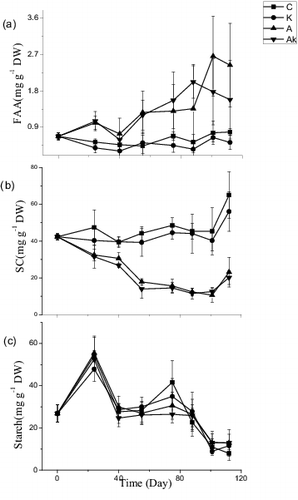 Figure 4. Temporal changes in contents of free amino acids (FAA), soluble carbohydrate (SC) and starch in leaves of V. natans grown in different treatments. C: the control with tap water only; A: NH4+ enriched tap water; K: K+ enriched tap water; and AK: NH4+ and K+ enriched tap water. Values are the mean ± SD (n = 5).