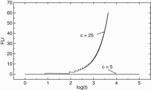 Figure 5. The FLIs versus log(t).