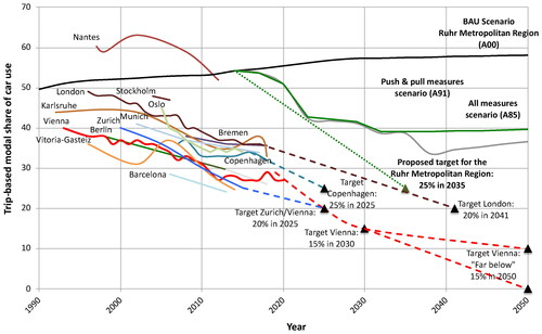 Figure 10. Potentials for reducing the modal share of car use: Indications from forecast scenarios and thirteen real-world city examples.The rather conservative A-scenarios with only one percent fuel price increases per year and less modal shifts are used in the figure. City modal shifts represent overall developments in the cities, not the specific effects of the single measures presented in section 5.2. Data and sources: Supplemental online material.