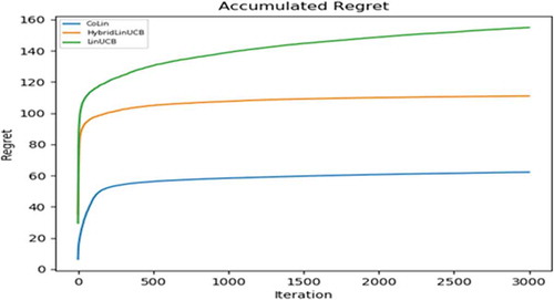 Figure 1. Convergence of cumulated regret