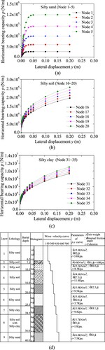 Figure 5. Curves of p–y for simulating pile–soil interplay: (a) silty sand 1–5; (b) silty soil 16–20; (c) silty clay 31–35; (d) borehole diagram.