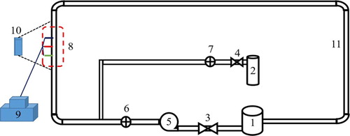 Figure 1. Schematic diagram of the flow system used in slug flow accelerated corrosion test: (1) reservoir, (2) nitrogen cylinder, (3 and 4) controlling valves, (5) pump (6 and 7), flowmeters, (8) three-electrode system, (9) Princeton Versa Stat Mc, (10) high-speed camera, (11) pipelines.