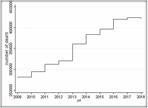 Figure 1. Child Mortality by Years in Turkey (2009–2018)