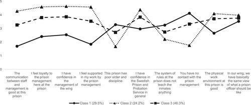 Figure 1. Estimated means of 10 indicators for three latent classes. Note. Higher scores on Y-axis indicate more agreement direction.