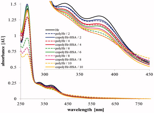 Figure 6. UV–vis absorption spectra of Hr-HSA (co)polymerization mixtures; reaction conditions: 0.15 mM Hr, [Hr]Lys:[HSA]Lys = 2:1 (∼14 μM HSA), GL in concentrations varying from 2 to 10 mM (note: neither HSA nor polyHSA absorb in the visible region of the spectrum).