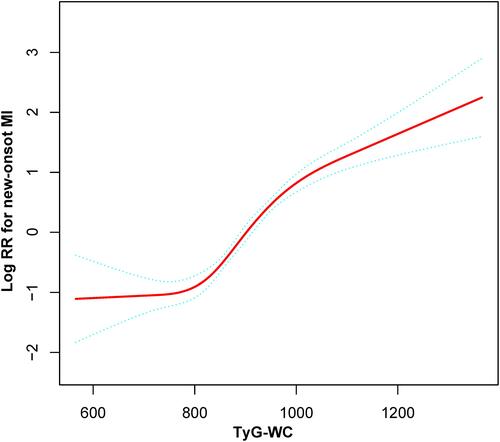 Figure 3 Dose-response relationship between TyG-WC and the probability of new-onset MI.