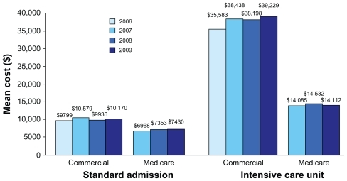 Figure 3 Mean unadjusted visit-level costs of chronic obstructive pulmonary disease-related standard admission (no intensive care unit) and intensive care unit visits in 2006 through 2009 for patients with commercial insurance or Medicare Advantage.