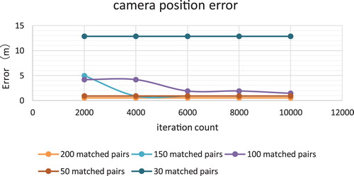 Figure 6. Camera position accuracy for one frame.