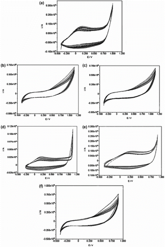 Figure 7 Cyclic voltamograms of (a) polypyrrole, (b) copolymer of Py/N-3-aminopropylpyrrole-samlicylaldehyde (10/90), (c) copolymer of Py/N-3-aminopropylpyrrole-salicylaldehyde (25/75), (d) copolymer of Py/N-3-aminopropylpyrrole-salicylaldehyde (50/50), (e) copolymer of Py/N-3-aminopropylpyrrole-salicylaldehyde (75/25), and (f) Poly(N-3-aminopropyl Py-salicylaldehyde).