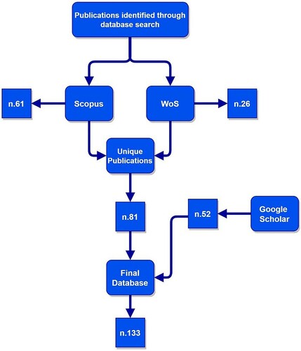 Figure 2. Database development and collection process.