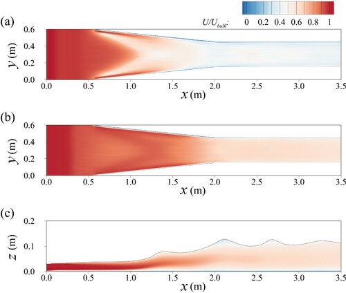 Figure 4. Time-averaged streamwise velocity distributions in: (a) horizontal plane near the bed at z/h=0.1; (b) horizontal plane near the water surface distribution at z/h=0.9 (c) longitudinal plane in the centreline