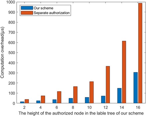 Figure 13. Computational overhead in file sharing through labels, with the height of the authorised node in the label tree used as the experimental variable. The proposed scheme is compared with single-authorisation.